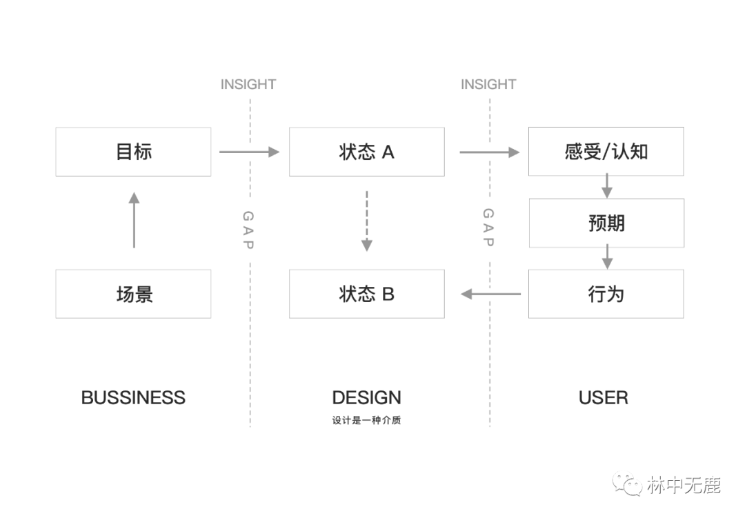 认清设计关系